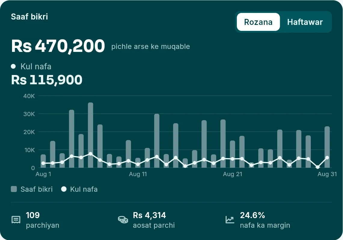 Sales and profit in KulHisab, with the chart